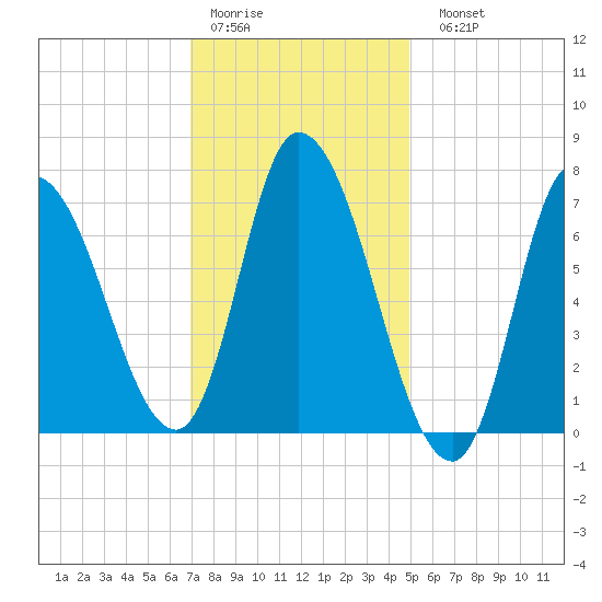 Newburyport tide chart for Thursday, January 30, 2025