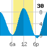 Newburyport tide chart for Thursday, January 30, 2025