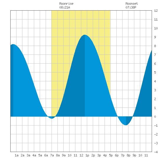 Newburyport tide chart for Friday, January 31, 2025