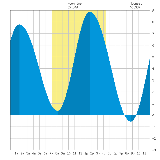 Newburyport tide chart for Friday, January 3, 2025