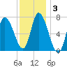 Newburyport tide chart for Friday, January 3, 2025
