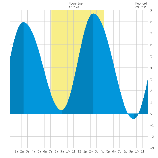 Newburyport tide chart for Saturday, January 4, 2025