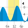 Newburyport tide chart for Saturday, January 4, 2025