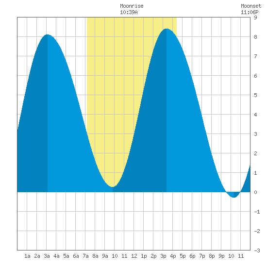 Newburyport tide chart for Sunday, January 5, 2025