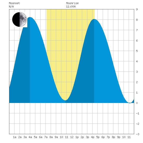 Newburyport tide chart for Monday, January 6, 2025