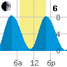 Newburyport tide chart for Monday, January 6, 2025
