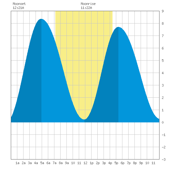 Newburyport tide chart for Tuesday, January 7, 2025