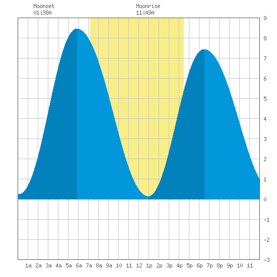 Newburyport tide chart for Wednesday, January 8, 2025