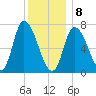 Newburyport tide chart for Wednesday, January 8, 2025