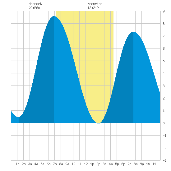 Newburyport tide chart for Thursday, January 9, 2025