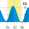 Newburyport tide chart for Tuesday, February 11, 2025