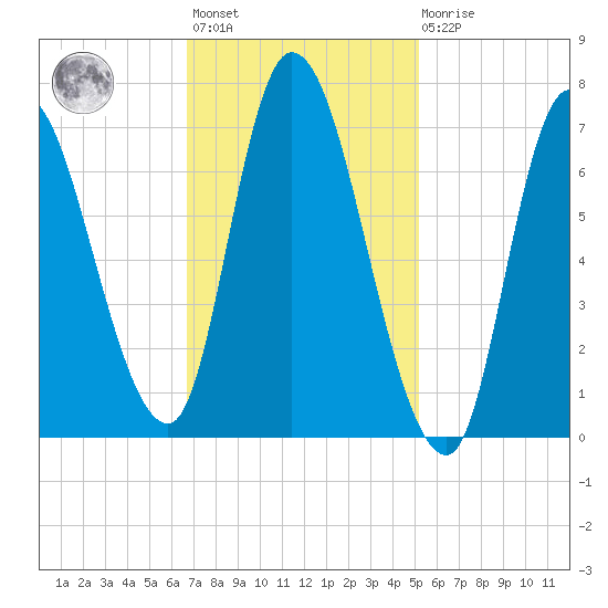 Newburyport tide chart for Wednesday, February 12, 2025