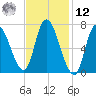 Newburyport tide chart for Wednesday, February 12, 2025