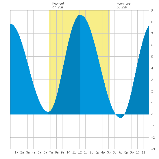 Newburyport tide chart for Thursday, February 13, 2025