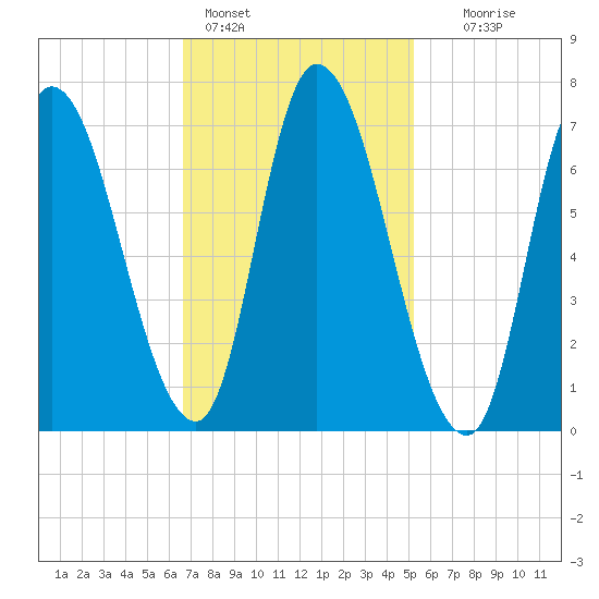 Newburyport tide chart for Friday, February 14, 2025
