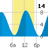 Newburyport tide chart for Friday, February 14, 2025