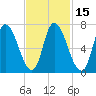 Newburyport tide chart for Saturday, February 15, 2025
