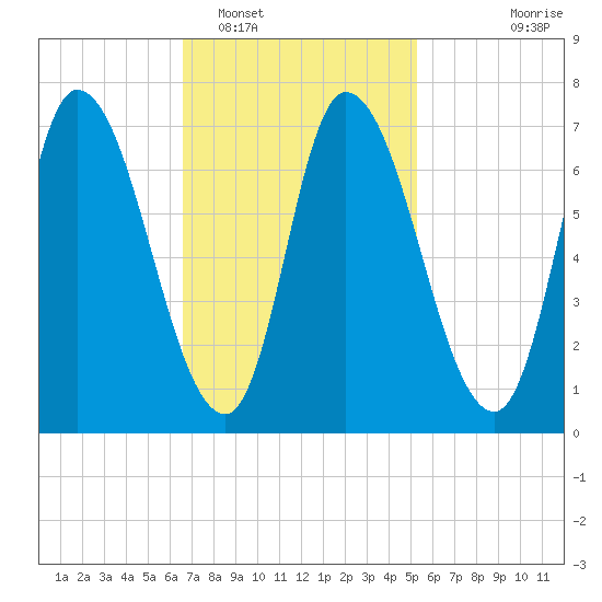 Newburyport tide chart for Sunday, February 16, 2025