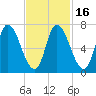 Newburyport tide chart for Sunday, February 16, 2025