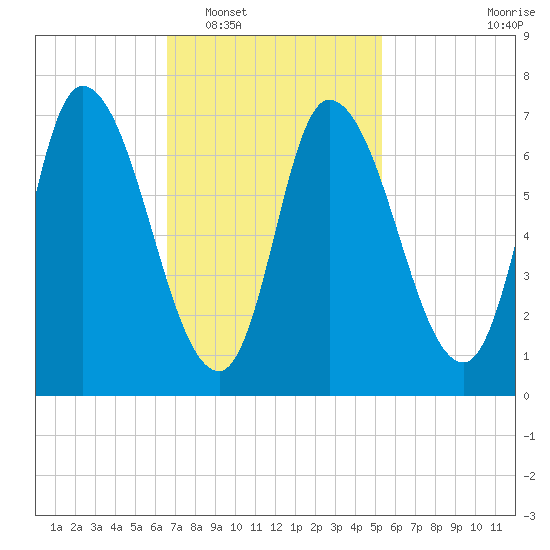 Newburyport tide chart for Monday, February 17, 2025