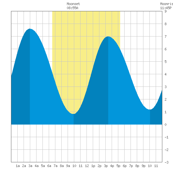 Newburyport tide chart for Tuesday, February 18, 2025