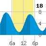 Newburyport tide chart for Tuesday, February 18, 2025