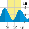 Newburyport tide chart for Wednesday, February 19, 2025