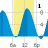 Newburyport tide chart for Saturday, February 1, 2025