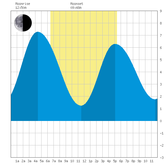 Newburyport tide chart for Thursday, February 20, 2025