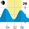 Newburyport tide chart for Thursday, February 20, 2025