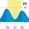 Newburyport tide chart for Friday, February 21, 2025