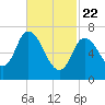 Newburyport tide chart for Saturday, February 22, 2025