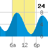 Newburyport tide chart for Monday, February 24, 2025
