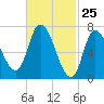 Newburyport tide chart for Tuesday, February 25, 2025