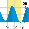 Newburyport tide chart for Wednesday, February 26, 2025
