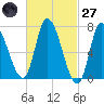 Newburyport tide chart for Thursday, February 27, 2025