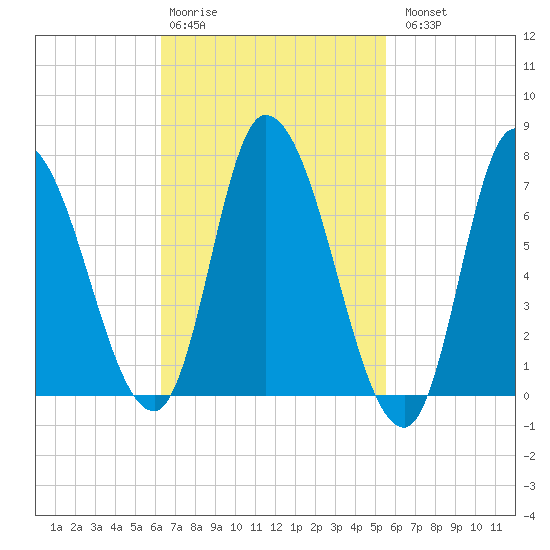 Newburyport tide chart for Friday, February 28, 2025
