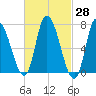 Newburyport tide chart for Friday, February 28, 2025