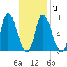 Newburyport tide chart for Monday, February 3, 2025