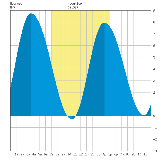 Newburyport tide chart for Tuesday, February 4, 2025