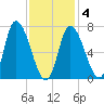 Newburyport tide chart for Tuesday, February 4, 2025