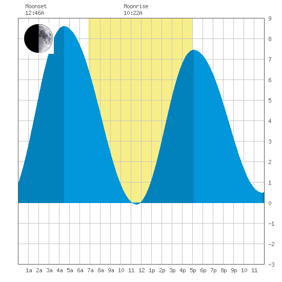 Newburyport tide chart for Wednesday, February 5, 2025