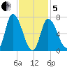 Newburyport tide chart for Wednesday, February 5, 2025