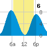 Newburyport tide chart for Thursday, February 6, 2025