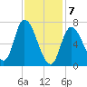 Newburyport tide chart for Friday, February 7, 2025