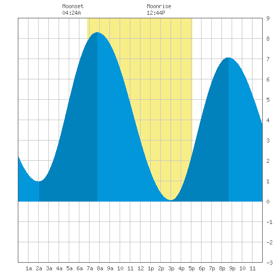 Newburyport tide chart for Saturday, February 8, 2025