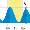 Newburyport tide chart for Saturday, February 8, 2025