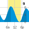 Newburyport tide chart for Sunday, February 9, 2025