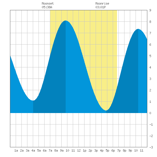 Newburyport tide chart for Monday, March 10, 2025