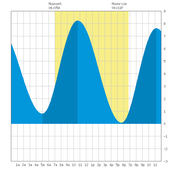 Newburyport tide chart for Tuesday, March 11, 2025